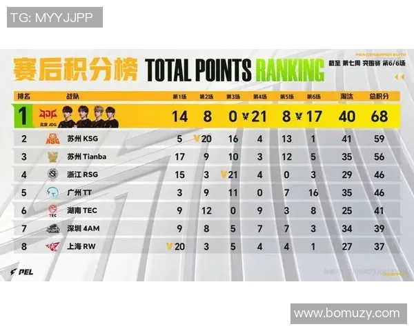 全明星赛积分榜更新JDG战队以80分稳居第一名